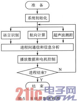 基于嵌入式Linux的移动机器人控制系统