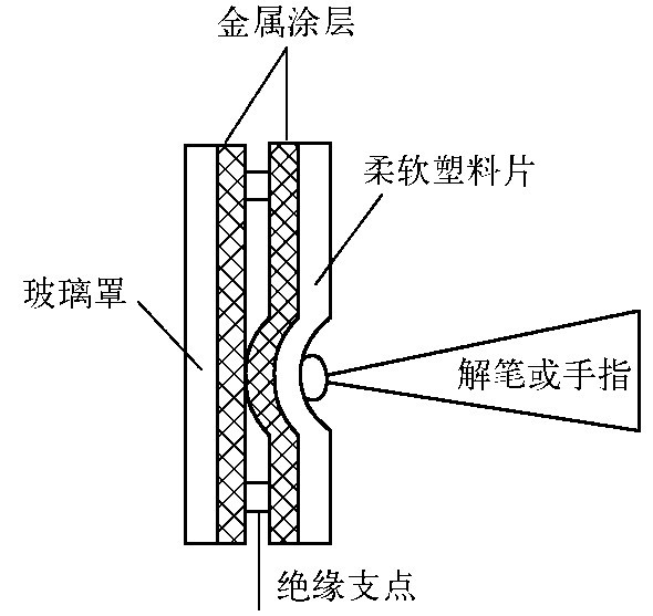 图1  触摸屏的触摸示意图