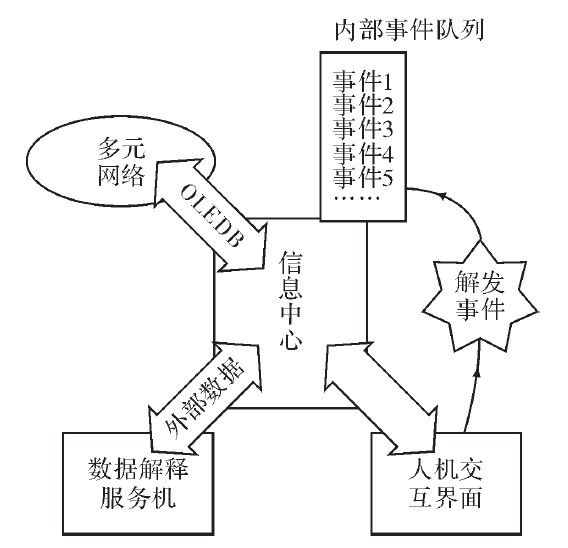 图5 信息中心框图