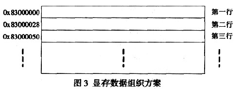 显存数据组织方案