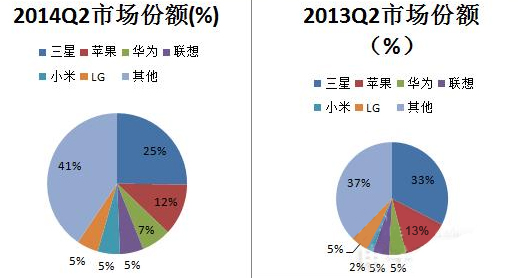 2014&2013两个季度的市场份额图表