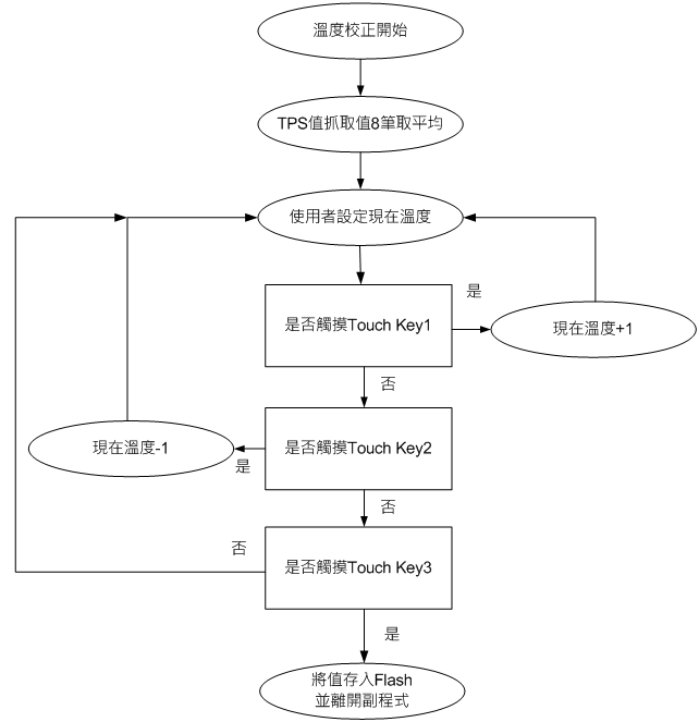 点击放大图片 基于HY16F188的触控温度计设计
