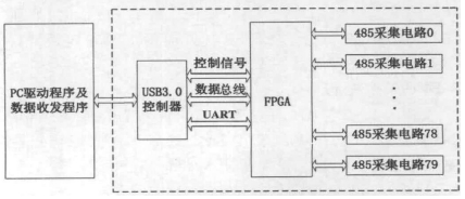 图1 多串口数据传输系统框图