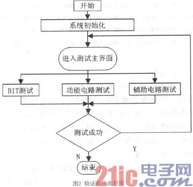 一种机载设备的中央处理单元模块的设计与实现