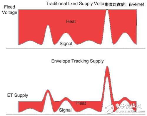 LTE/11ac引领风潮，手机射频前端设计不断更新