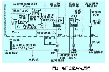 高压旁路控制原理