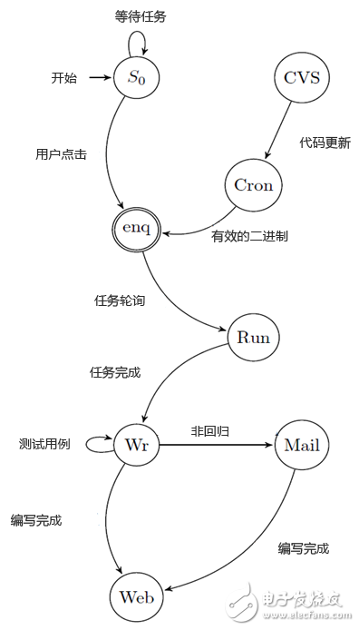 自动化中使用的黑匣子有限状态机