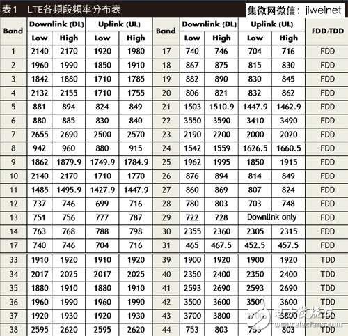 LTE/11ac引领风潮，手机射频前端设计不断更新