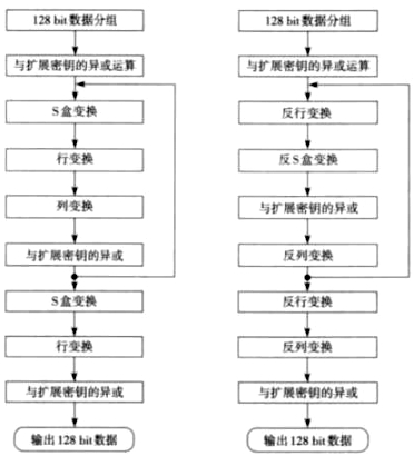 点击放大图片 图4 AES算法加解密过程
