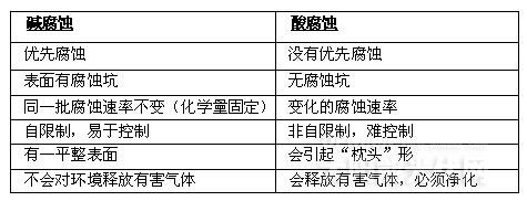 【技术应用】单晶、多晶硅片生产工艺流程详解（下）