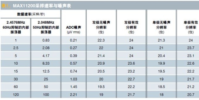点击放大图片 表1 ADC的例子