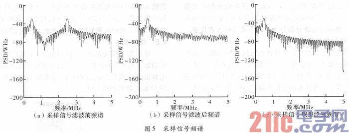 基于FPGA的FIR数字滤波器设计与仿真