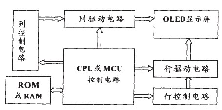 OLED有源驱动系统典型框图