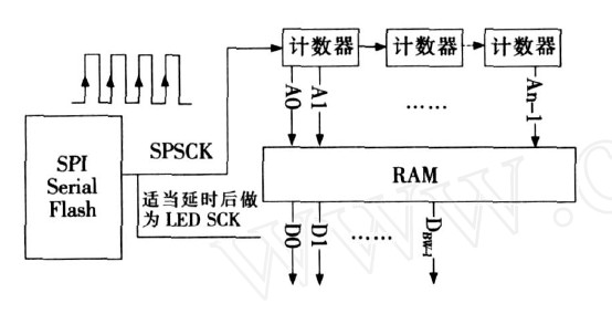 图2 SPI 在读取存储器的运用