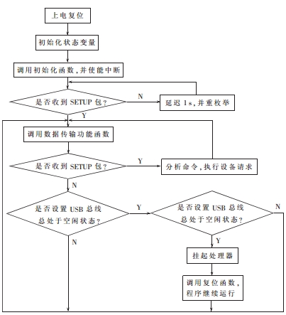 图 2 任务循环流程图