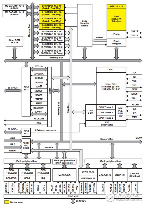 三大电机控制方案之DSP篇（1）：TMS320F28335