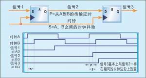 如果抖动大于传输时间