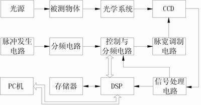 单片机的新型线阵CCD电路