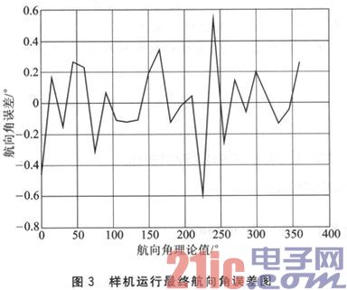 三轴磁阻电子罗盘的设计和误差补偿