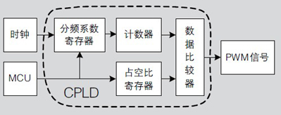 单片机2