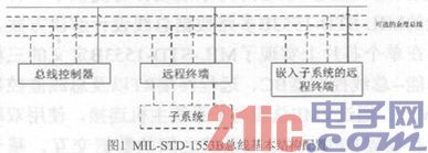 基于UT1553BCRTM协议芯片的GJB289A通信接口