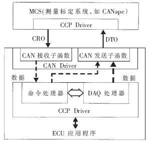 图3 CCP标定程序接口