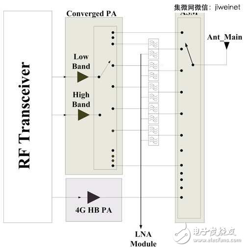 LTE/11ac引领风潮，手机射频前端设计不断更新