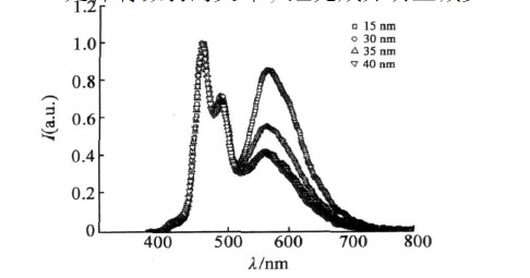 四组器件在2815mA/cm2下的电致发光（EL）光谱