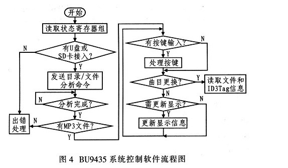 BU9435系统控制软件流程图