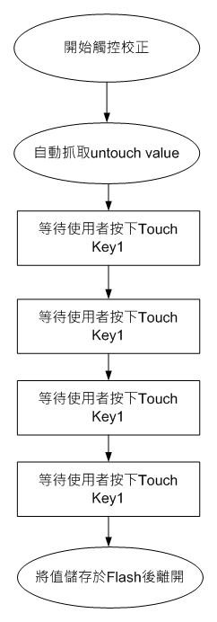 点击放大图片 基于HY16F188的触控温度计设计