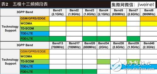 LTE/11ac引领风潮，手机射频前端设计不断更新