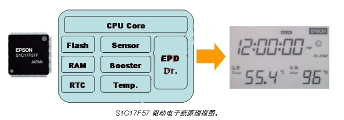 S1C17F57驱动电子纸原理框图