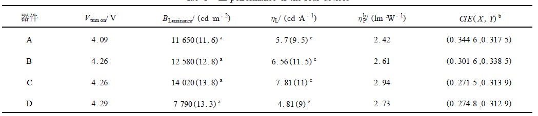 四组器件的电致发光性能