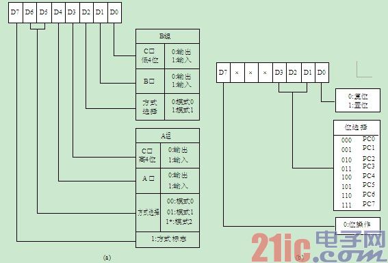C口置/复位控制字的格式和定义如下图