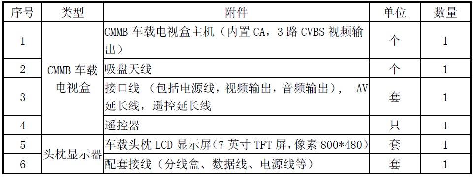 表 2 车载数字电视接收终端配置清单