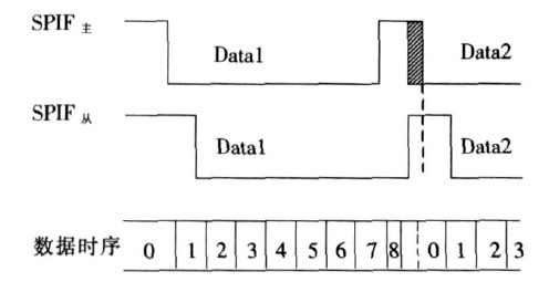 图5 主、从SPIF 时序下的数据溢出错误