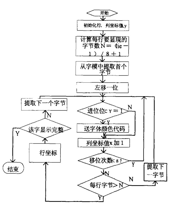 图3显示子程序流程图