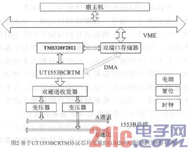 基于UT1553BCRTM协议芯片的GJB289A通信接口