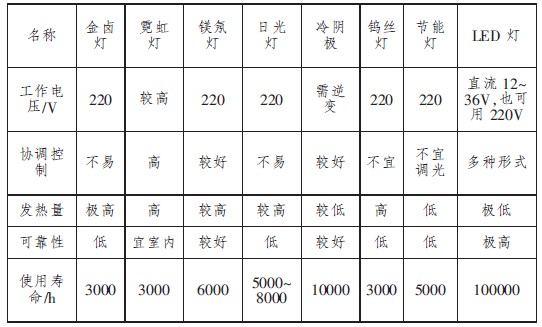 表2 几种常见光源性能比较