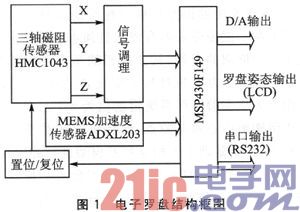 三轴磁阻电子罗盘的设计和误差补偿