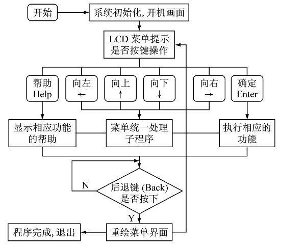 点击放大图片 图2 控制系统软件设计流程图