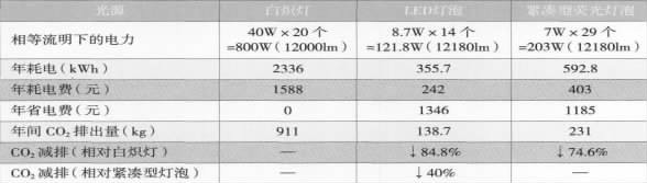 表1 节能减排比较