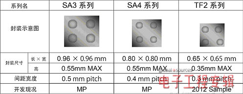 [图7] CMOS LDO WLCSP演化图