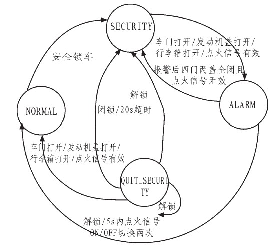 图2 ATA状态图