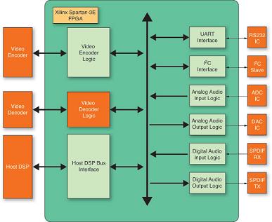 用于音频/视频分布系统的FPGA架构
