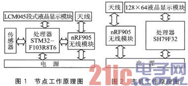 32位和8位单片机的无线传感器网络系统