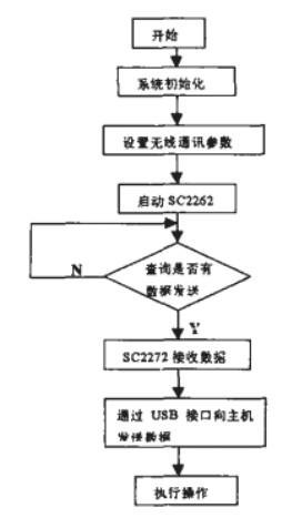 图5 软件流程图