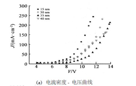 器件的电流密度-电压（J2V），亮度-电压（L2V）与亮度-电流密度（L2J）特性曲线