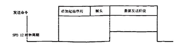 图6发送过程示意图