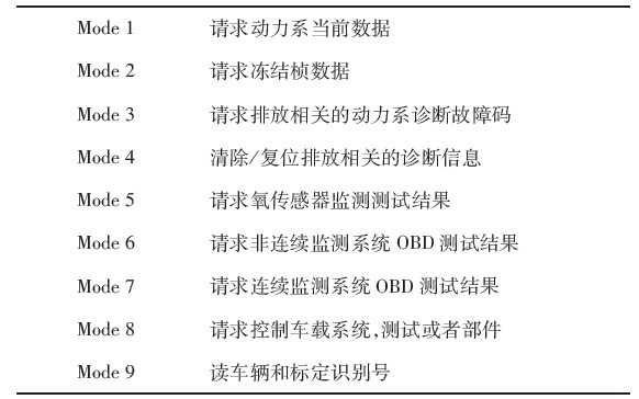 表1 标准OBD提供的服务